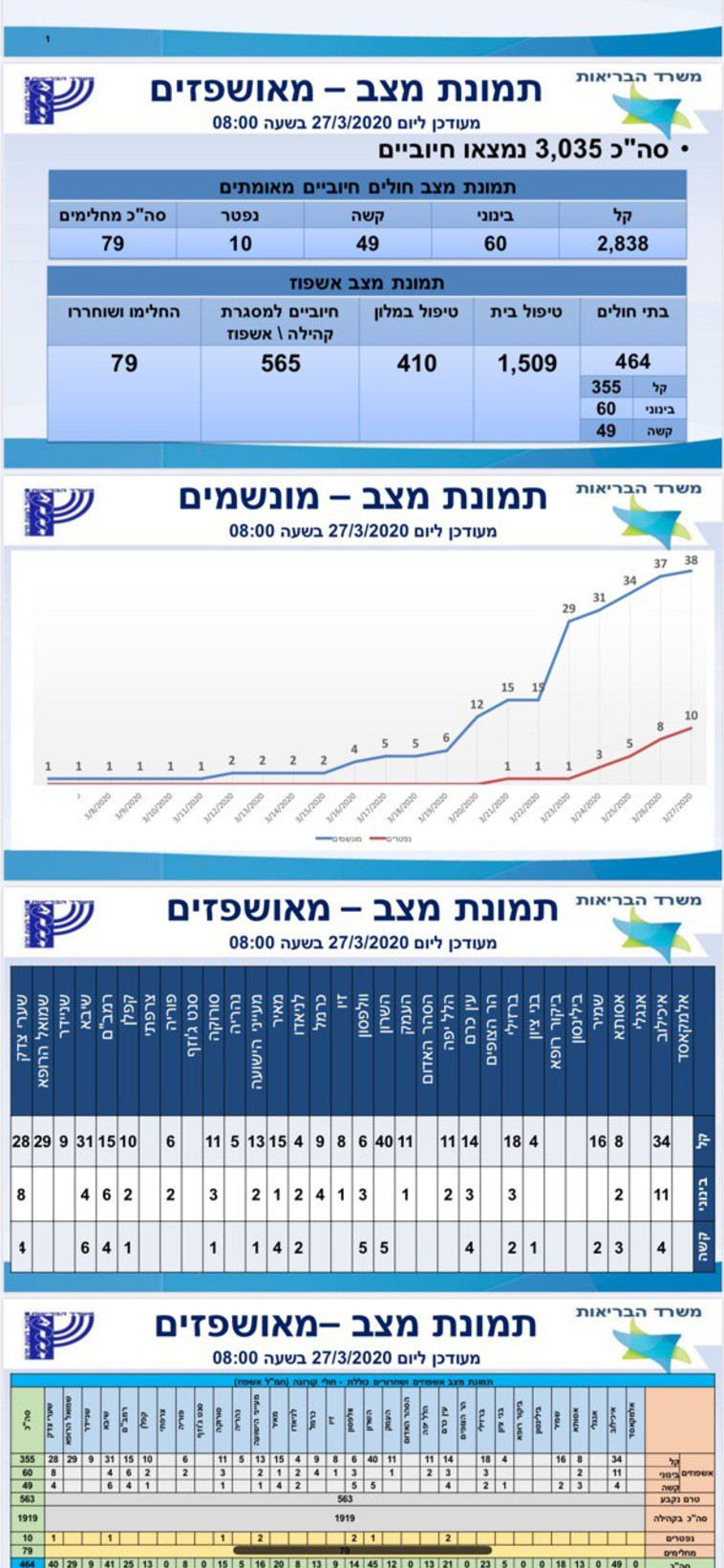 נתוני משרד הבריאות 27.3 שעה 8:00 (צילום: משרד הבריאות)