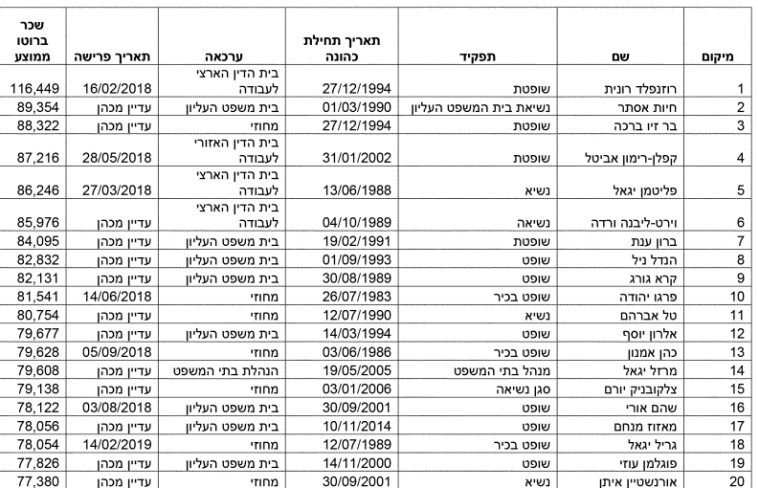 שכר השופטים 2018 (צילום: ללא)