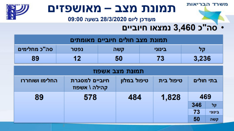 נתוני משרד הבריאות 28.3 שעה 9:00 (צילום: משרד הבריאות)