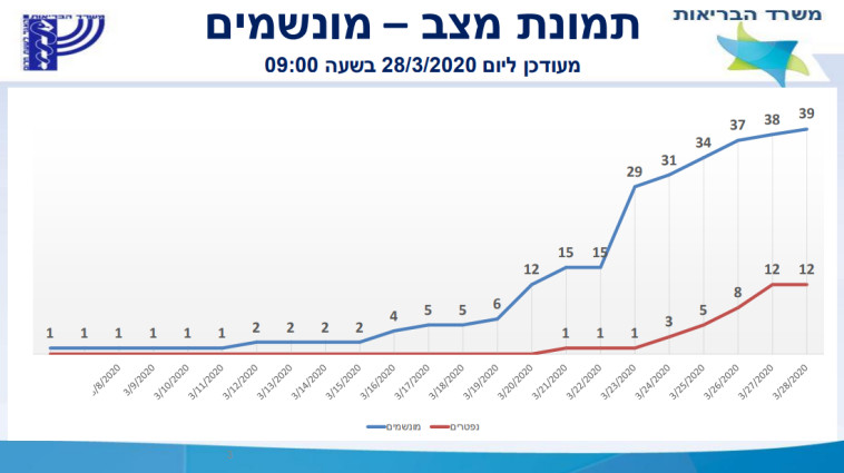 נתוני משרד הבריאות 28.3 שעה 9:00 (צילום: משרד הבריאות)