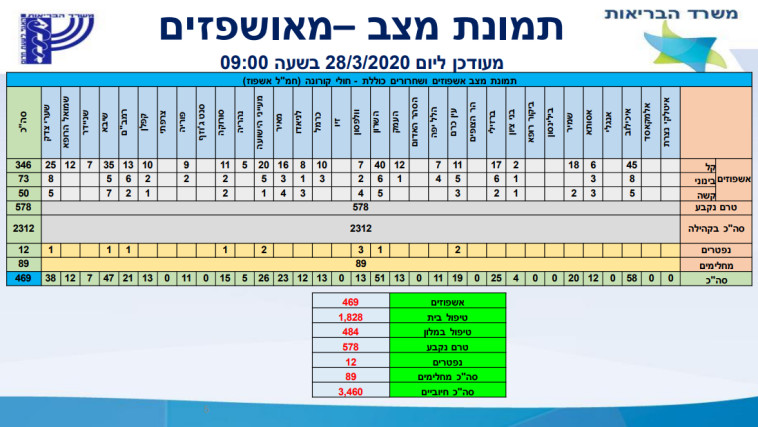 נתוני משרד הבריאות 28.3 שעה 9:00 (צילום: משרד הבריאות)