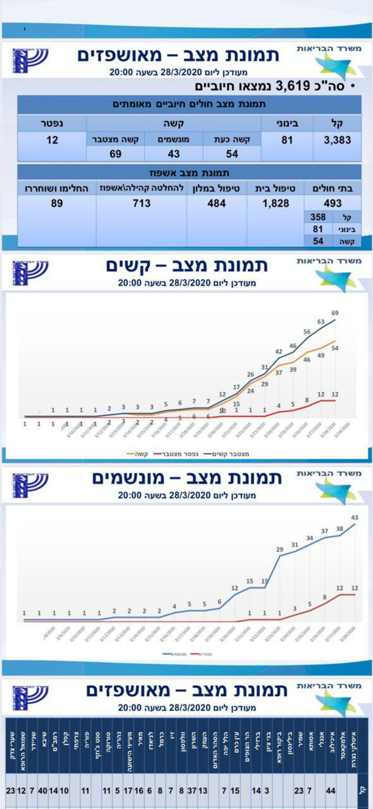 נתוני החולים נכון ל-28/3 בערב (צילום: משרד הבריאות)