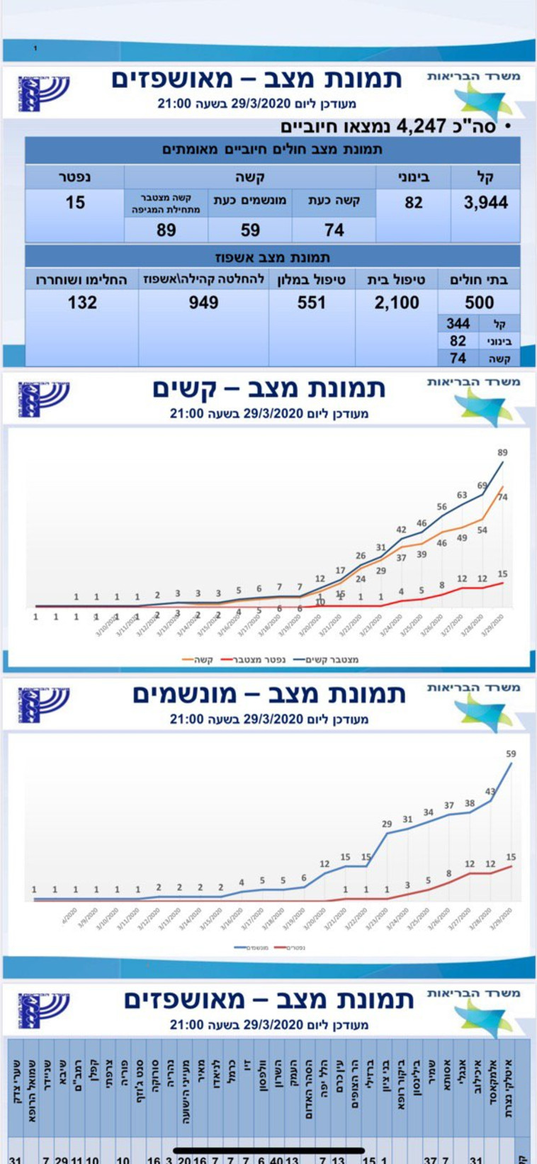 נתוני החולים נכון ל-29/3 בערב