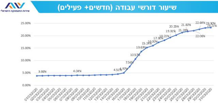 נתוני שירות התעסוקה