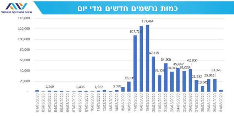 נתוני שירות התעסוקה