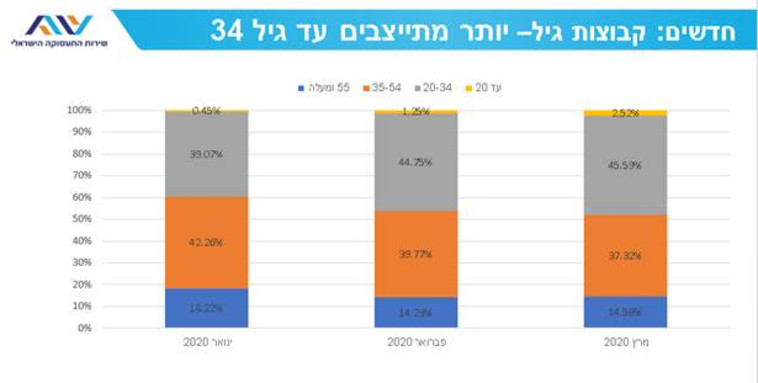 נתוני שירות התעסוקה
