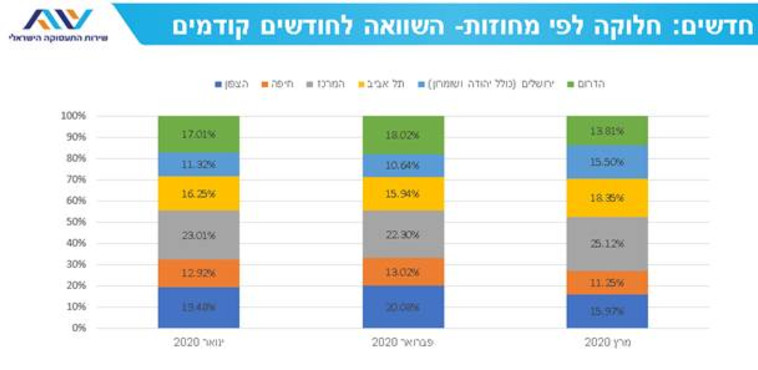 נתוני שירות התעסוקה