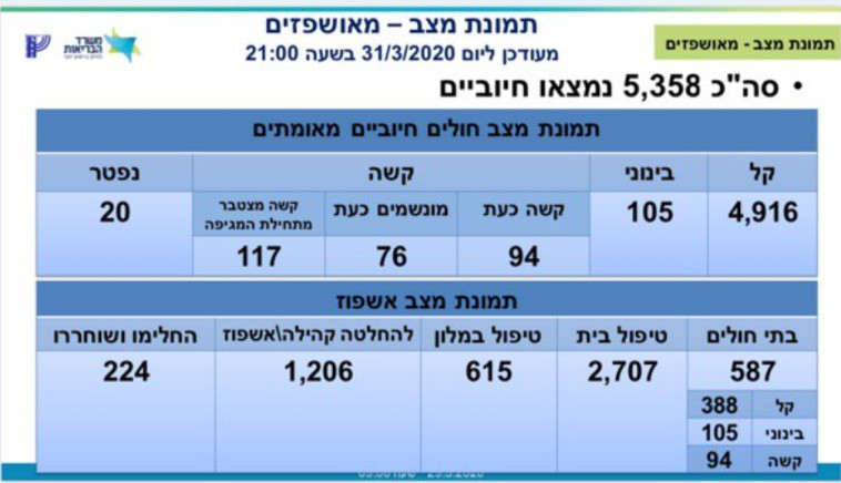 נתוני משרד הבריאות 31.3 שעה 21:00 (צילום: משרד הבריאות)