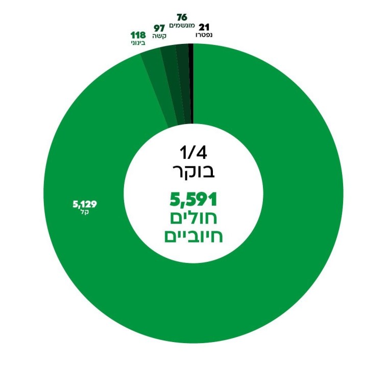 נתוני משרד הבריאות