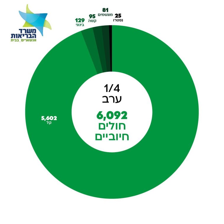 מספר החולים נכון ל-1/4 בערב