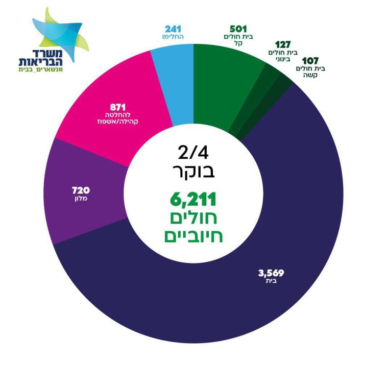 תמונת מצב חולי קורונה, 2.4 בבוקר