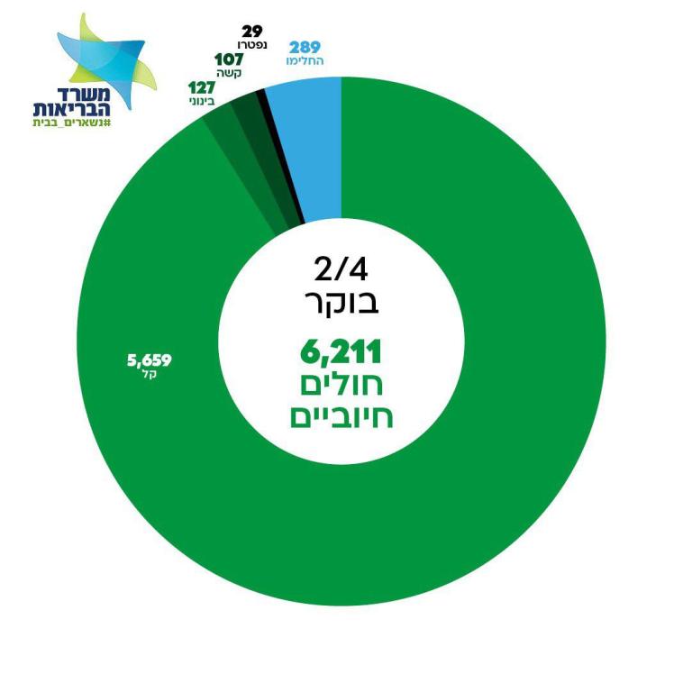 תמונת מצב חולי קורונה, 2.4 בבוקר