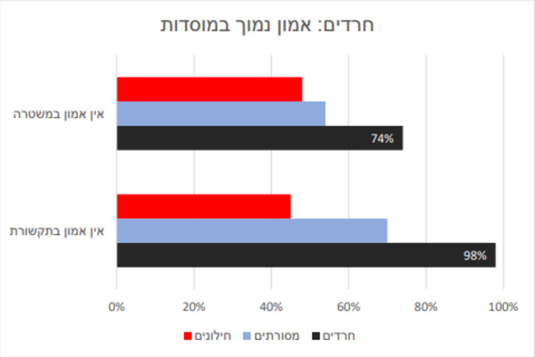 אמון החרדים במוסדות