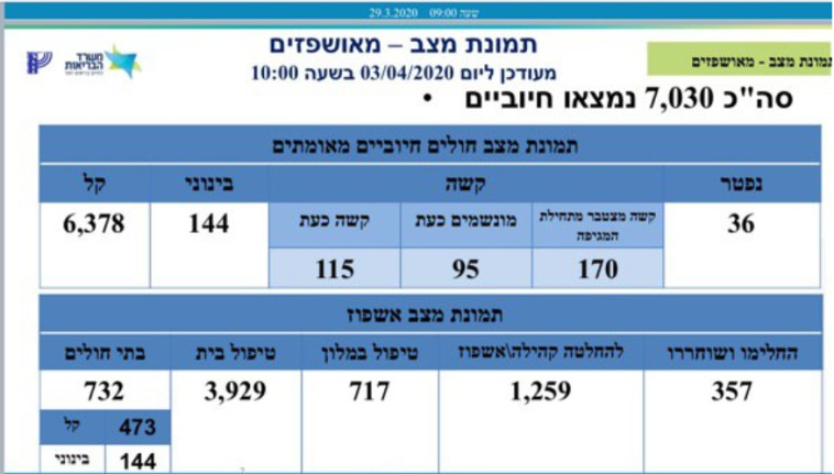 נתוני משרד הבריאות 3.4 שעה 10:00