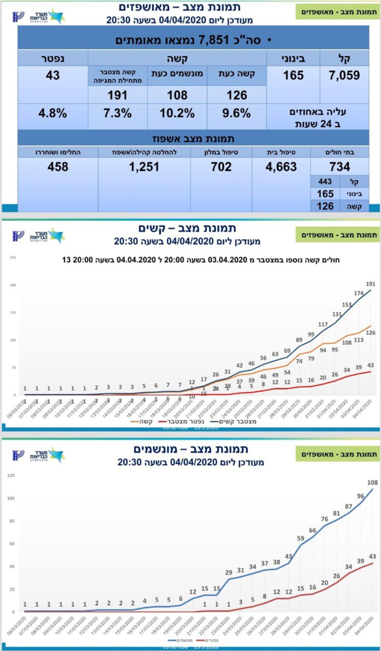 נתוני משרד הבריאות 4.4 שעה 20:30