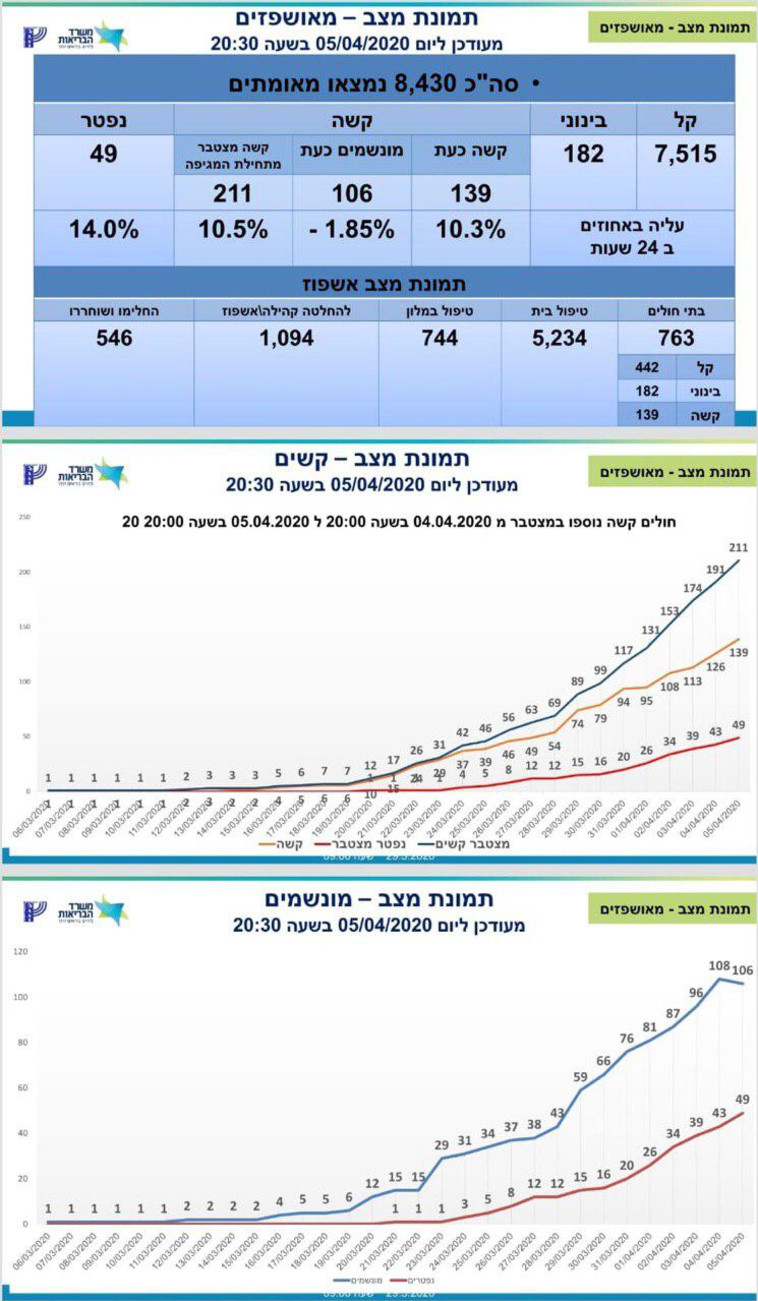 נתוני משרד הבריאות 5.4 שעה 20:30