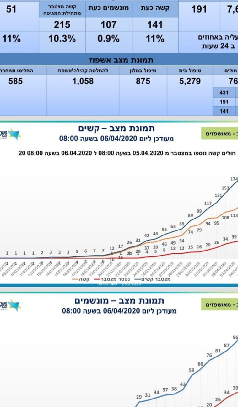 נתוני משרד הבריאות (צילום: משרד הבריאות)