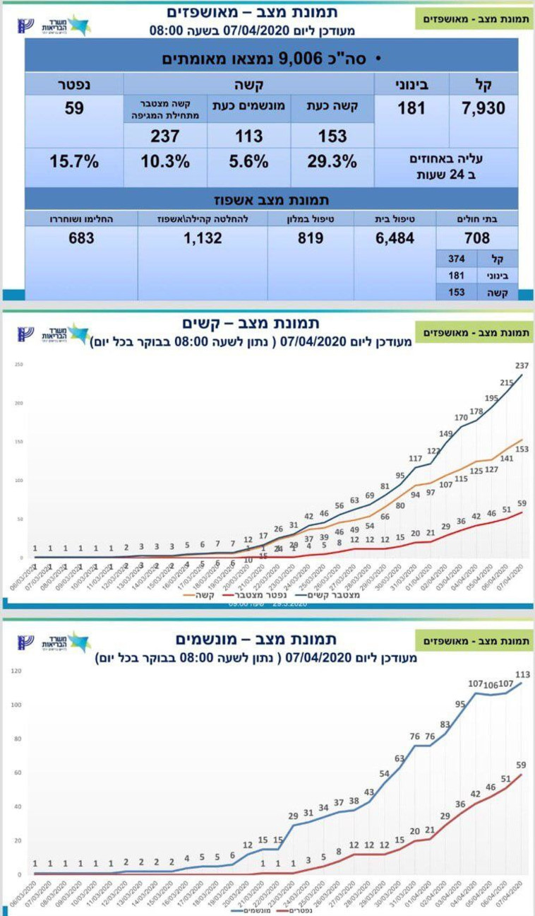 נתוני משרד הבריאות 07.04.2020