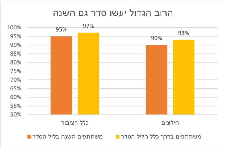 סקר ''מעריב'' - ליל הסדר