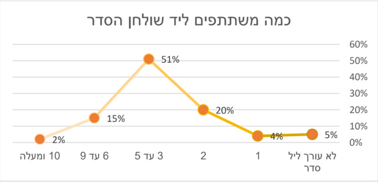 סקר ''מעריב'' - ליל הסדר