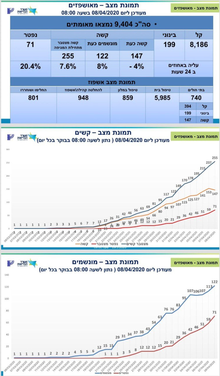 נתוני משרד הבריאות 08.04.2020