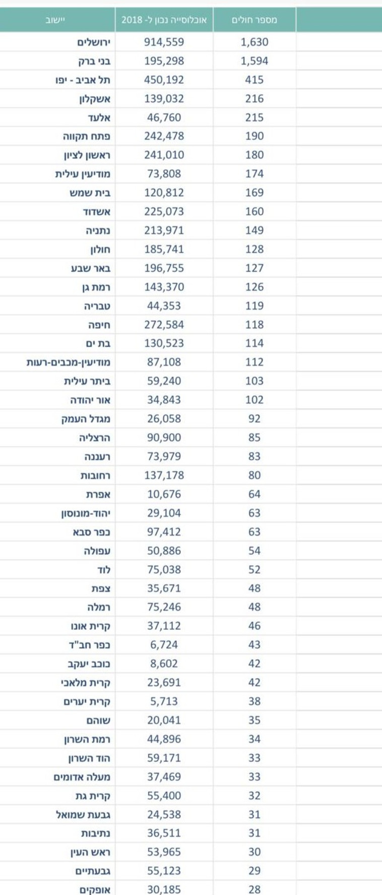 נתוני התחלואה על פי ערים