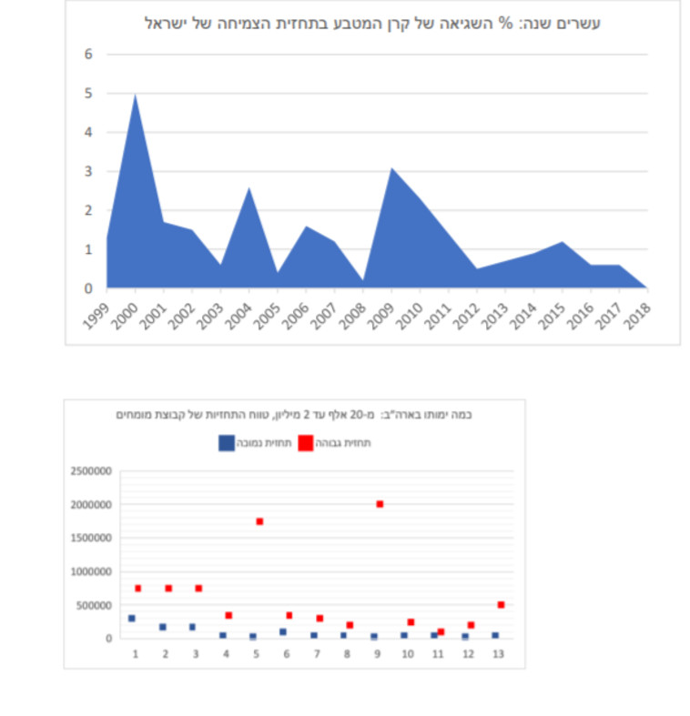 תחזית קרן המטבע הבינ''ל