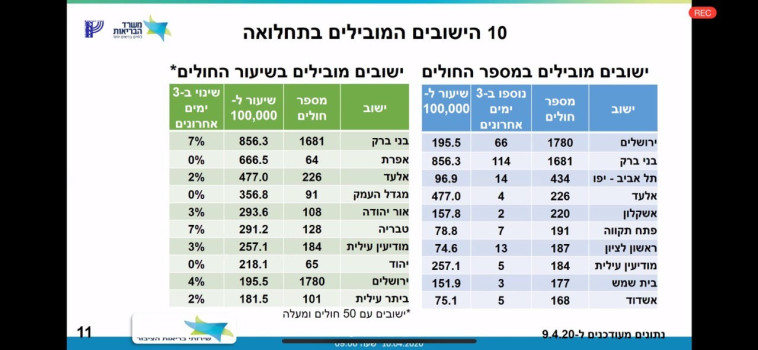 היישובים המובילים במספרי החולים