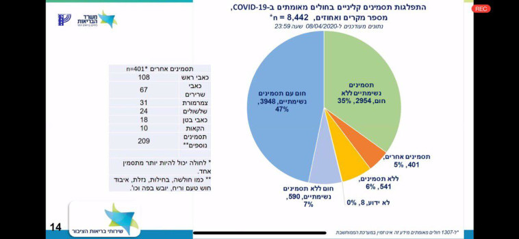התפלגות תסמינים קליניים בחולים