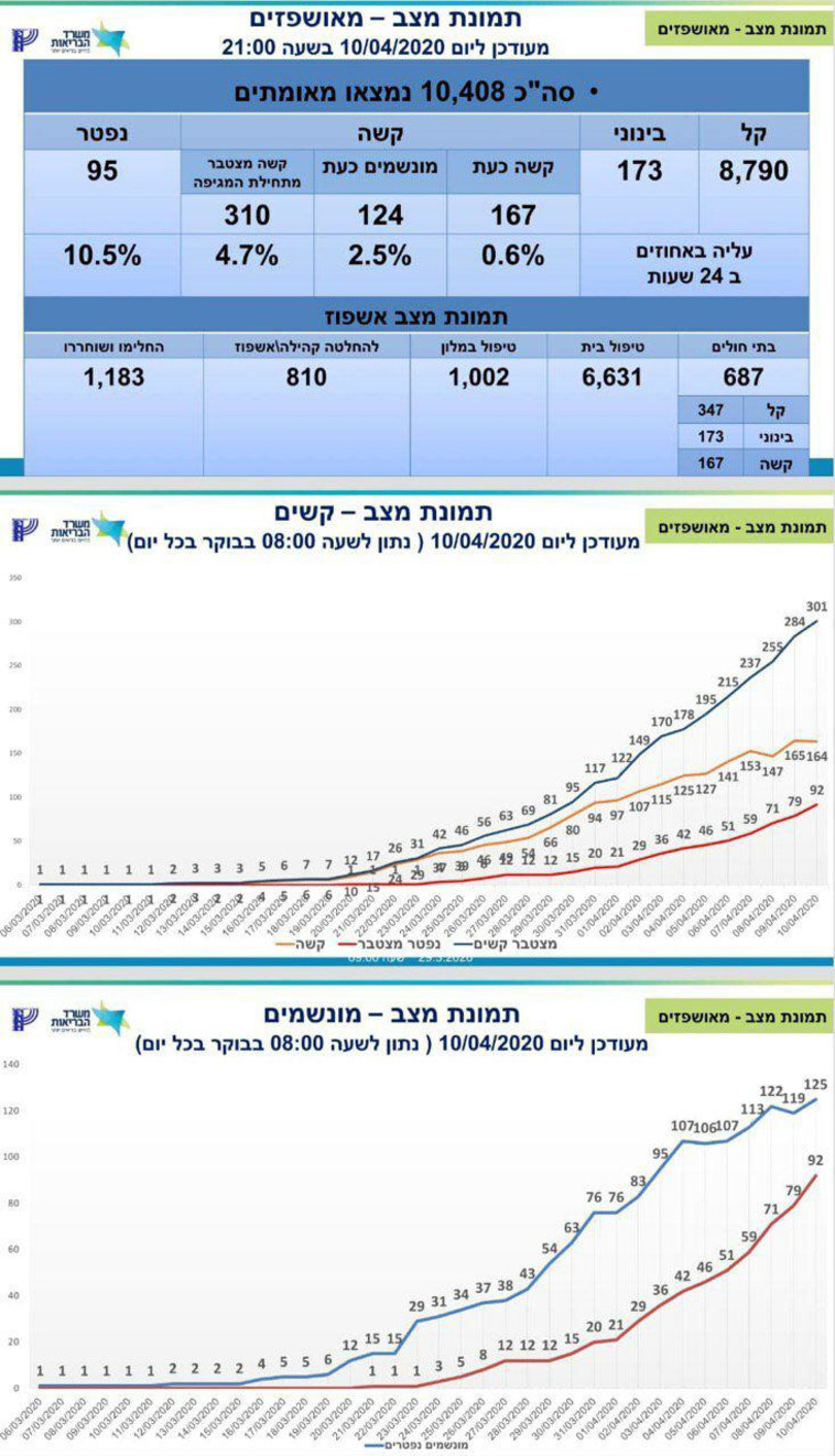 נתוני משרד הבריאות 10.04.2020
