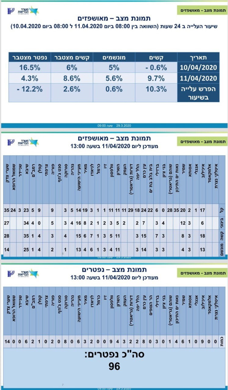 נתוני משרד הבריאות באשר לחולים והנפטרים
