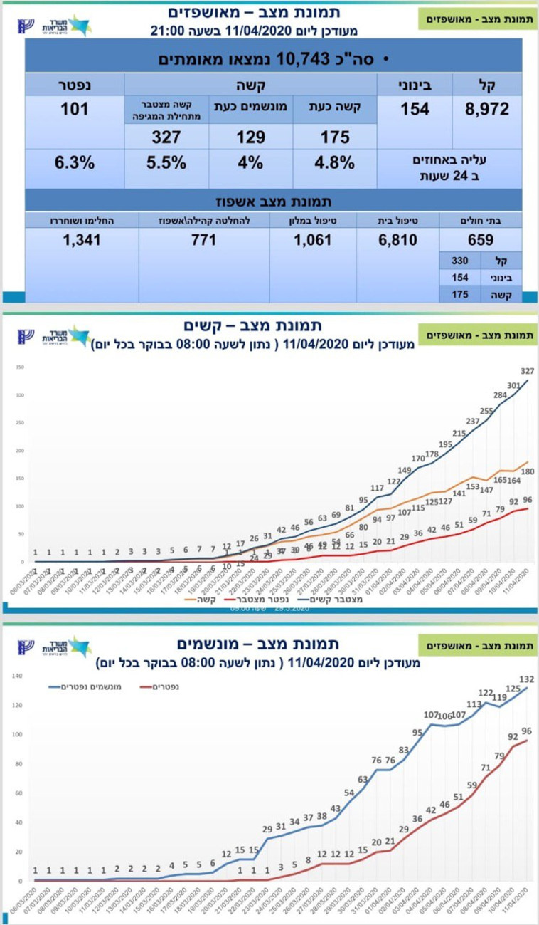 נתוני משרד הבריאות 11.4 שעה 21:00