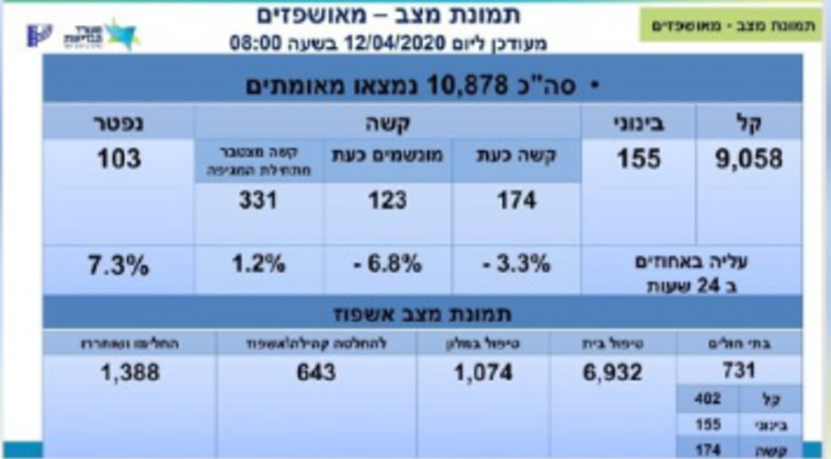 נתוני החולים נכון ל-12/4 בבוקר