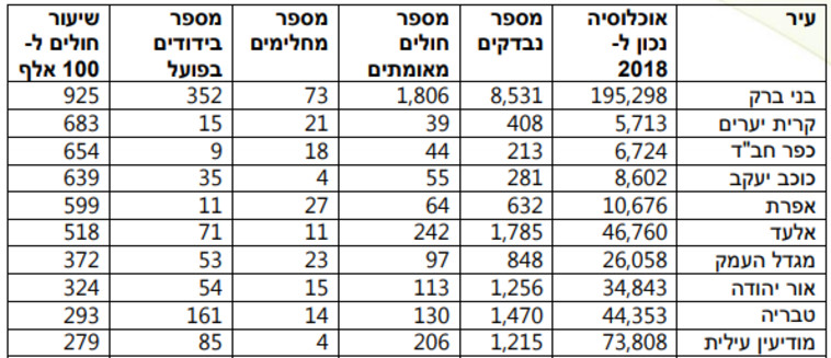 הערים בעלות אחוז ההידבקות הגבוה