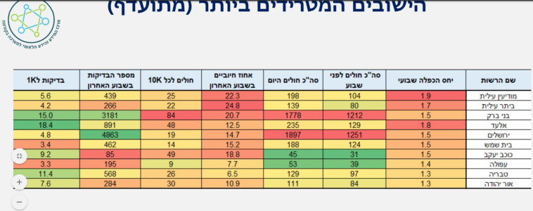 הערים בעלות יחס ההכפלה הגבוה
