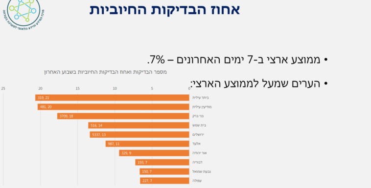הערים בעלות אחוז הבדיקות החיוביות הגבוה