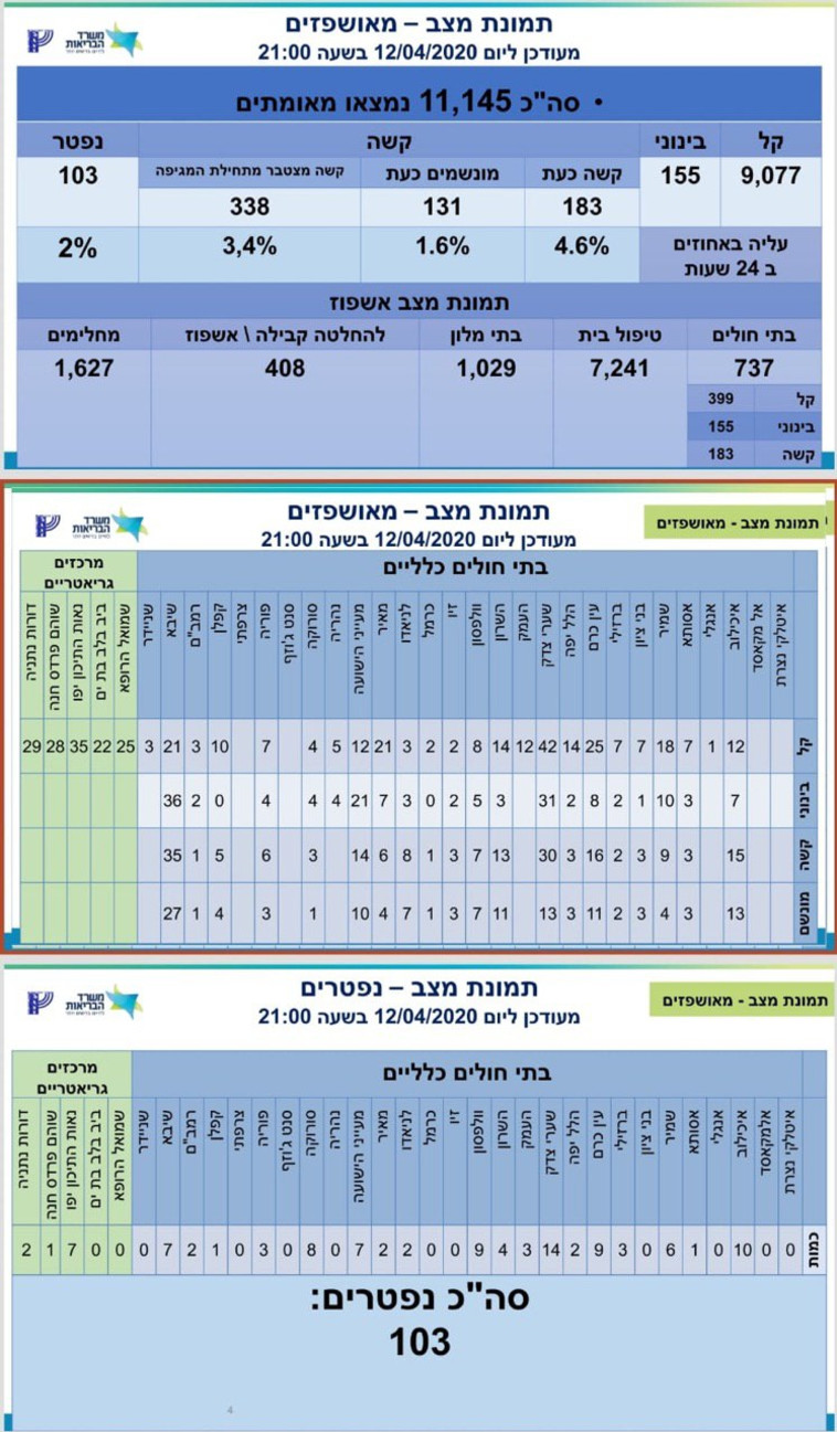 נתוני משרד הבריאות 12.4 שעה 21:00