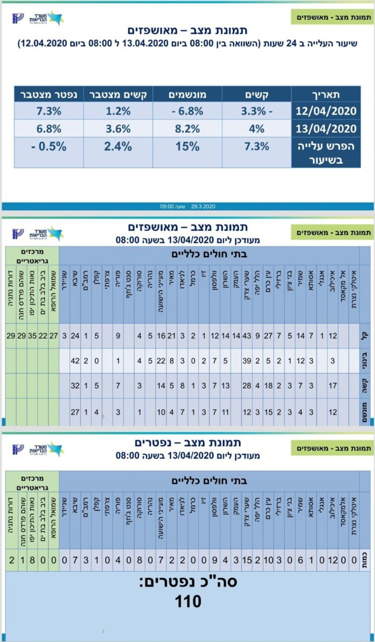 הקורבן ה-113: חולת קורונה בת 85 עם מחלות רקע נפטרה בשערי צדק 569930