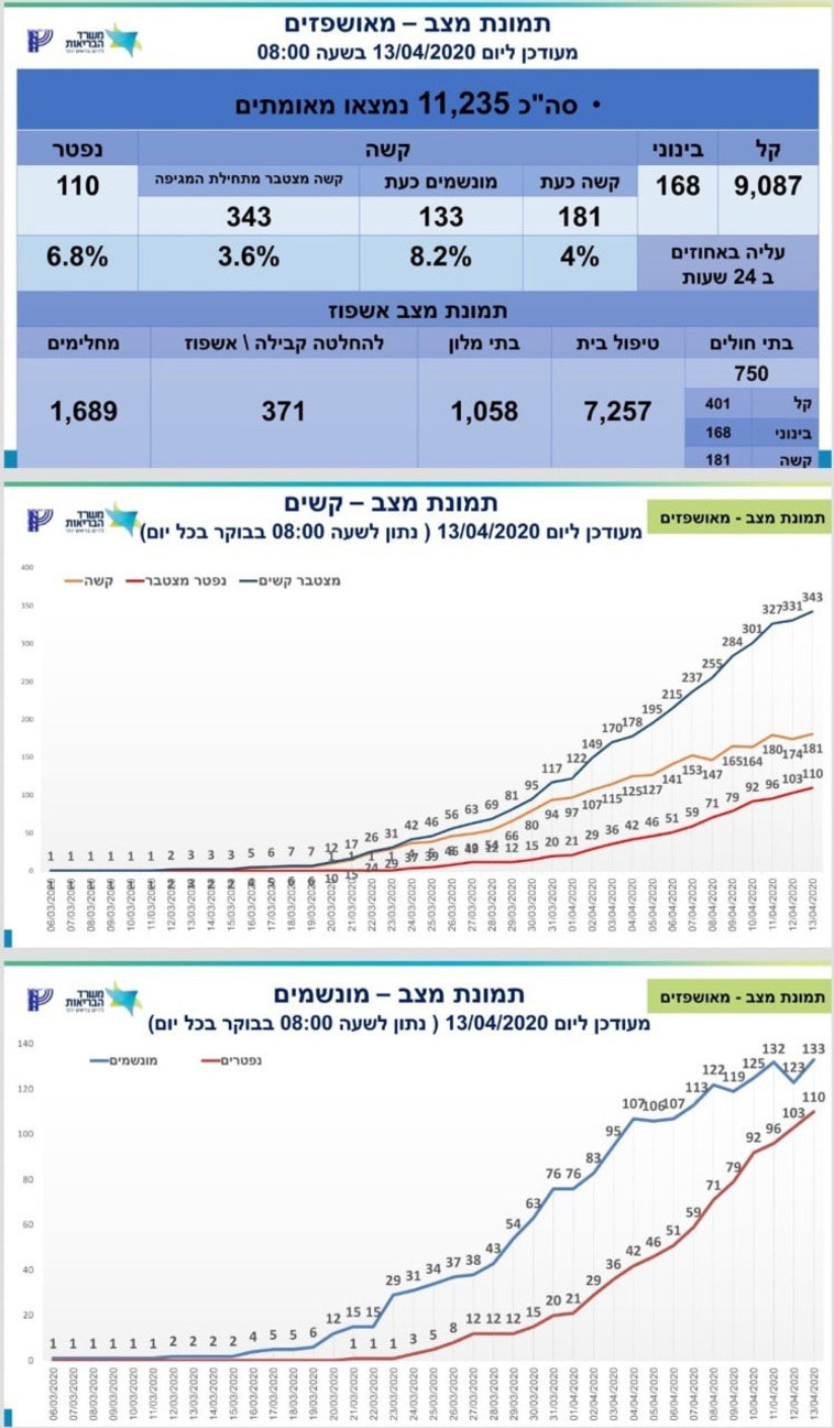 הקורבן ה-113: חולת קורונה בת 85 עם מחלות רקע נפטרה בשערי צדק 569932