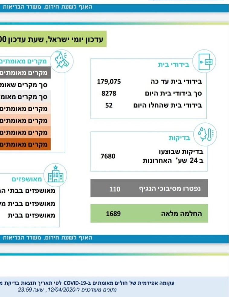 נתוני משרד הבריאות באשר למספר המבודדים והבדיקות שבוצעו
