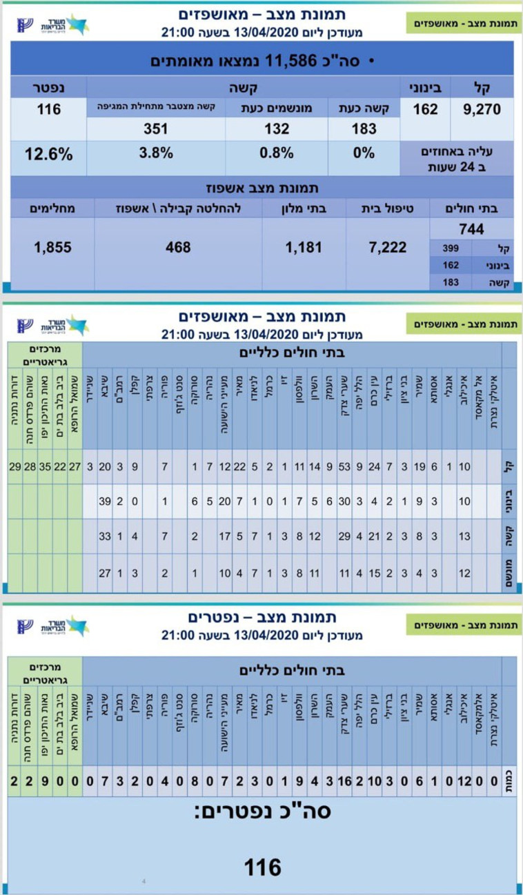 נתוני משרד הבריאות 13.4 שעה 21:00