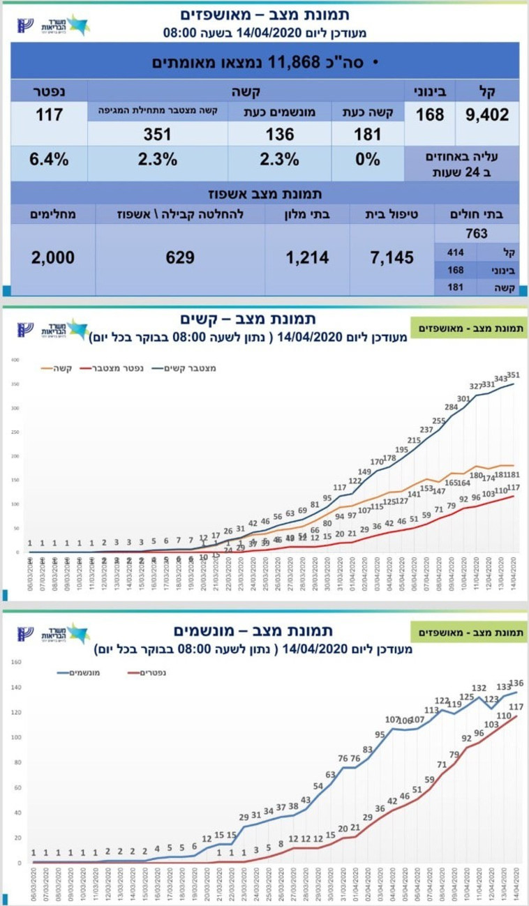 נתוני משרד הבריאות - חולים מאושפזים