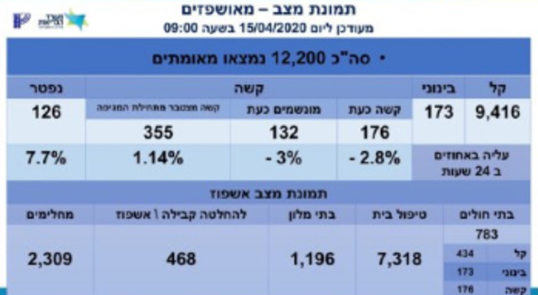 נתוני החולים נכון ל-15/4 בבוקר