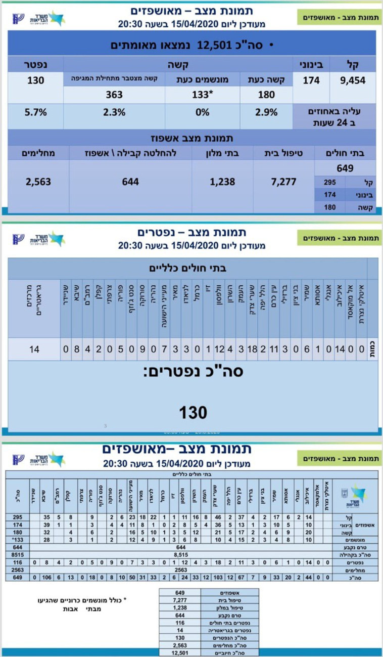 נתוני משרד הבריאות 15.4 שעה 20:30
