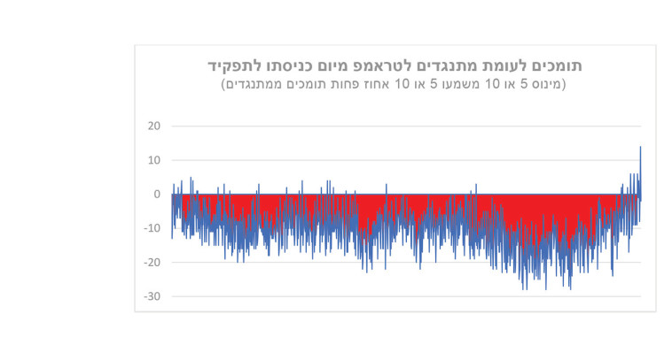 תומכים לעומת מתנגדים לטראמפ מכניסתו לתפקיד