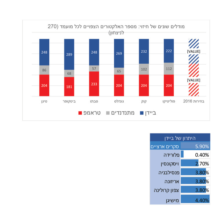 בחירות בארה''ב: מודלים שונים של חיזוי