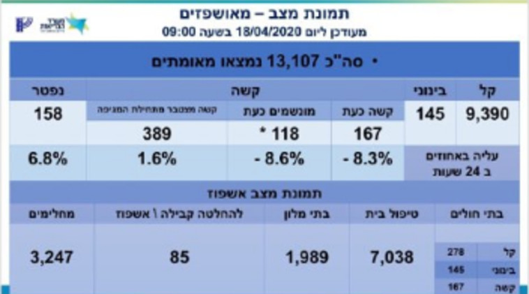 נתוני החולים נכון ל-18/4 בבוקר