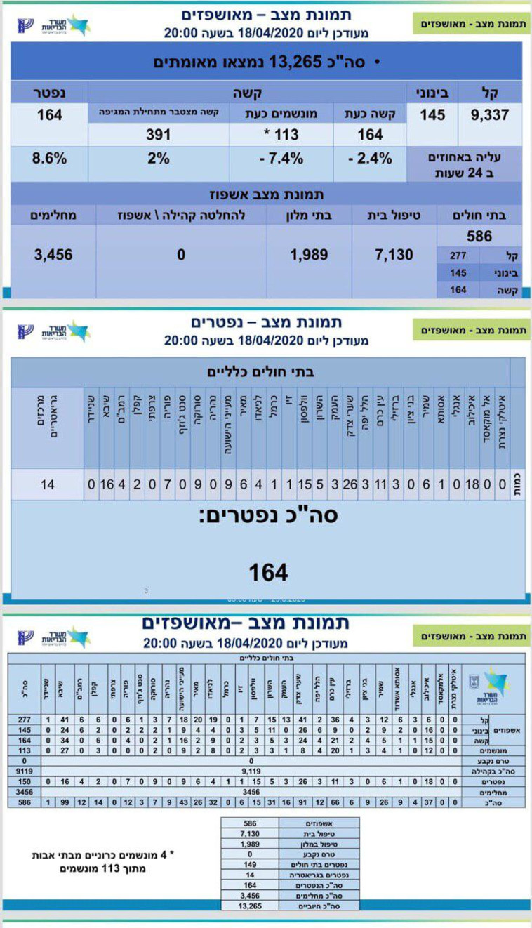 נתוני משרד הבריאות 18.4 שעה 20:00