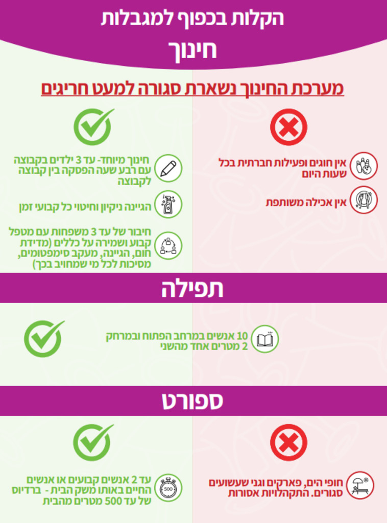 הקלות בכפוף למגבלות