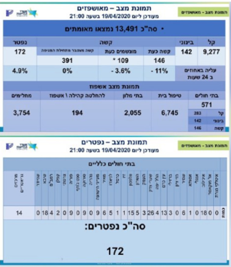 נתוני החולים נכון ל-19/4 בערב